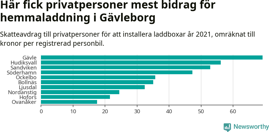 Graf: Beviljat avdrag per kommun i Gävleborgs län